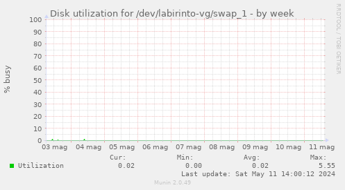 Disk utilization for /dev/labirinto-vg/swap_1