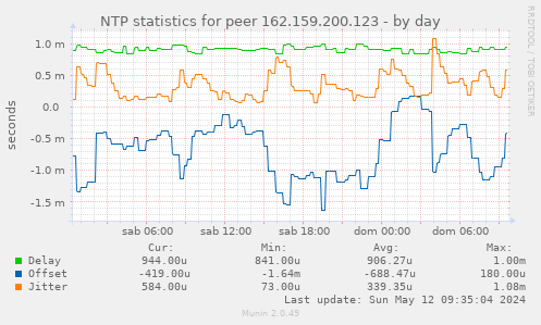 NTP statistics for peer 162.159.200.123