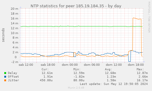 NTP statistics for peer 185.19.184.35