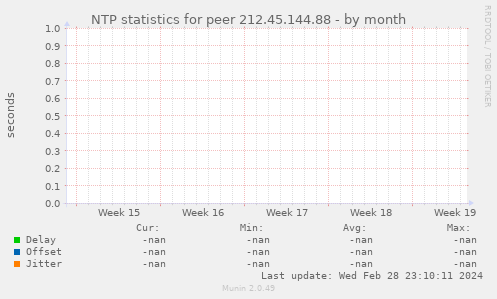 NTP statistics for peer 212.45.144.88