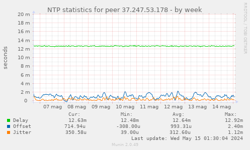 NTP statistics for peer 37.247.53.178