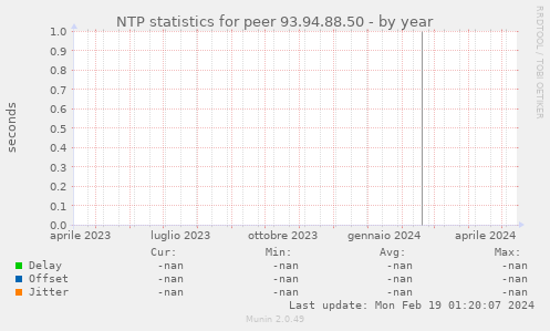 NTP statistics for peer 93.94.88.50