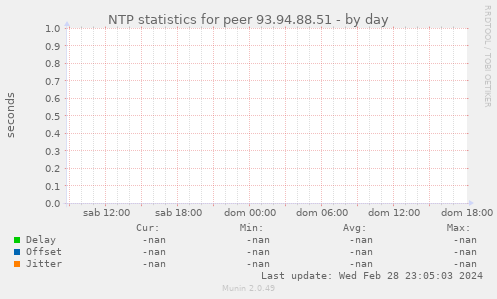 NTP statistics for peer 93.94.88.51