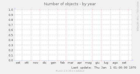 Number of objects